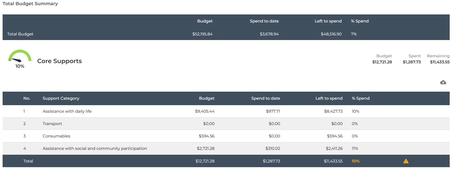 Our Plan Management software: Live budgets